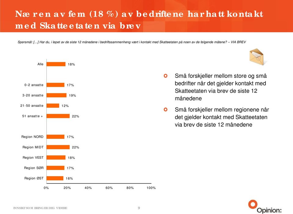 VIA BREV Alle 18% 0-2 ansatte 3-20 ansatte 21-50 ansatte 51 ansatte + 17% 19% 12% 22% Små forskjeller mellom store og små bedrifter når det gjelder