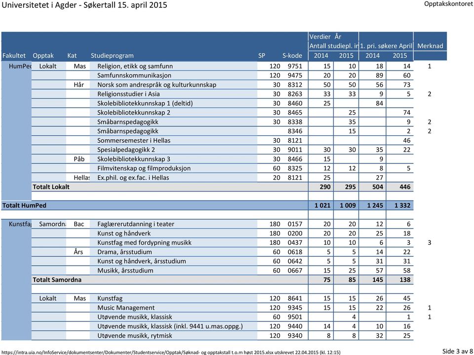 8121 46 Spesialpedagogikk 2 30 9011 30 30 35 22 Påb Skolebibliotekkunnskap 3 30 8466 15 9 Filmvitenskap og filmproduksjon 60 8325 12 12 8 5 Hellas Ex.phil/fac 