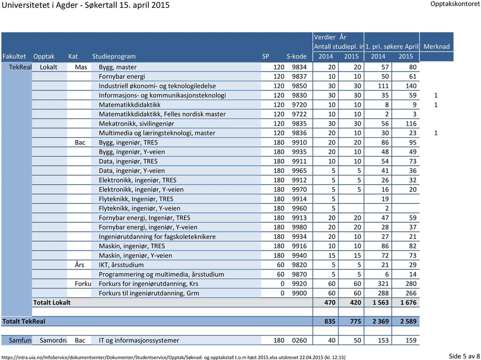 læringsteknologi, master 120 9836 20 10 30 23 1 Bac Bygg, ingeniør, TRES 180 9910 20 20 86 95 Bygg, ingeniør, Y-veien 180 9935 20 10 48 49 Data, ingeniør, TRES 180 9911 10 10 54 73 Data, ingeniør,