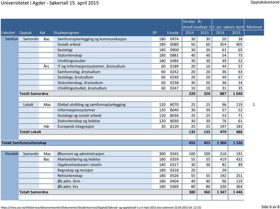 Statsvitenskap, årsstudium 60 0238 30 20 36 24 Utviklingsstudiet, årsstudium 60 0247 10 10 31 35 Totalt Samordna 320 320 887 1 040 Lokalt Mas Global utvikling og samfunnsplanlegging 120 8070 25 25 96