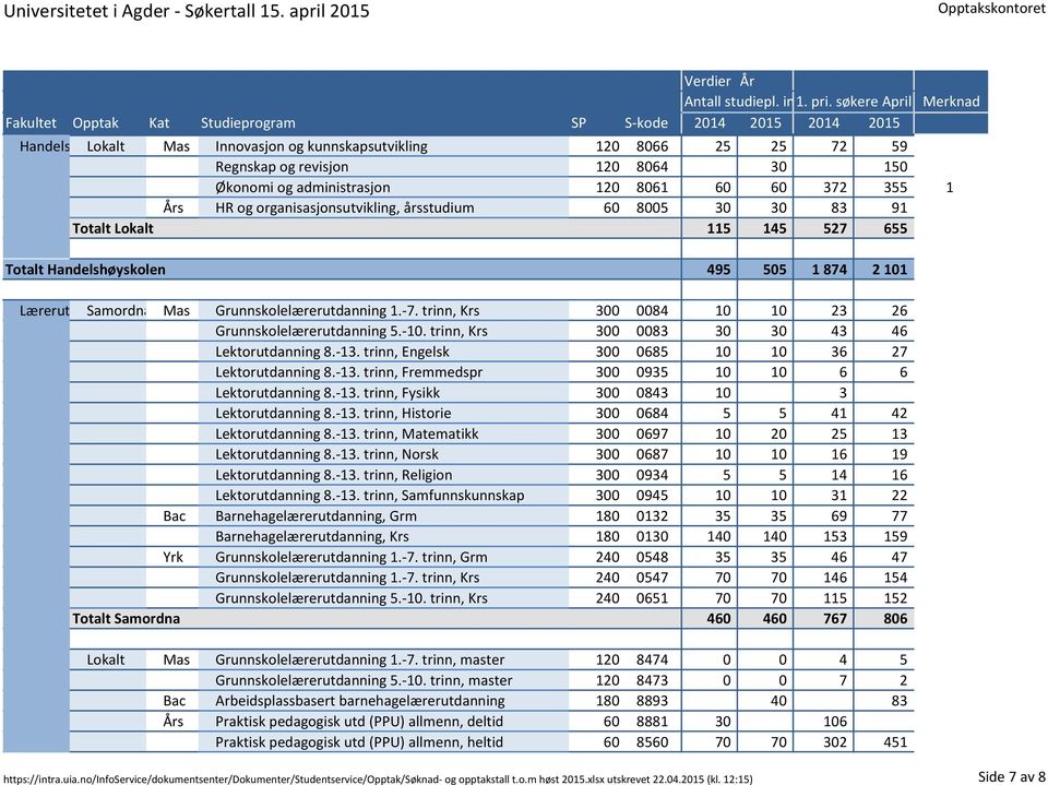 trinn, Krs 300 0084 10 10 23 26 Grunnskolelærerutdanning 5.-10. trinn, Krs 300 0083 30 30 43 46 Lektorutdanning 8.-13. trinn, Engelsk 300 0685 10 10 36 27 Lektorutdanning 8.-13. trinn, Fremmedspr 300 0935 10 10 6 6 Lektorutdanning 8.