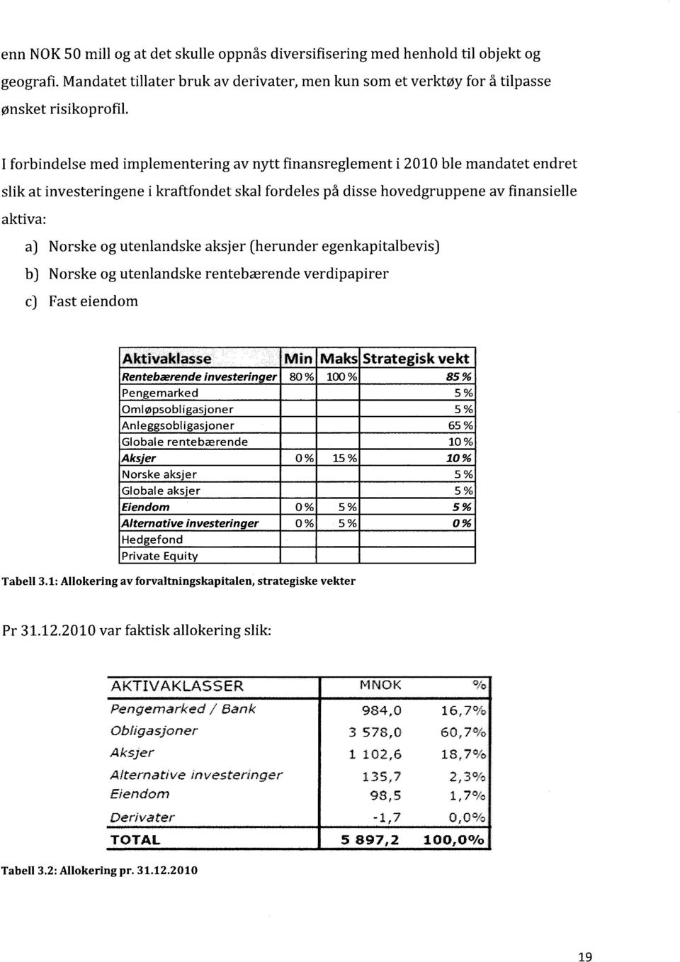 utenlandske aksjer (herunder egenkapitalbevis) b) Norske og utenlandske rentebærende verdipapirer c) Fast eiendom Aktivaklasse Min Maks Strategisk vekt Rentebærende investeringer 80% 100% 85%