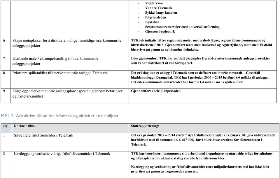 og idrettskretsene i 2013. Gjennomført møte med Buskerud og Agderfylkene, møte med Vestfold ble avlyst på grunn av sykdom/lav deltakelse. Ikke gjennomført.