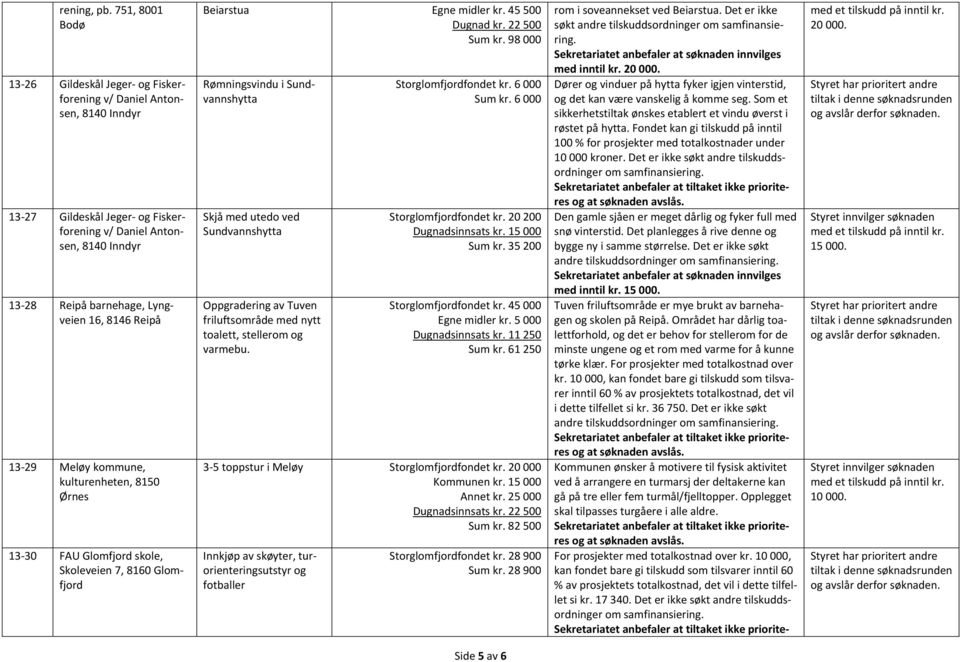 8146 Reipå 13 29 Meløy kommune, kulturenheten, 8150 Ørnes 13 30 FAU Glomfjord skole, Skoleveien 7, 8160 Glomfjord Beiarstua Egne midler kr. 45 500 Dugnad kr. 22 500 Sum kr.