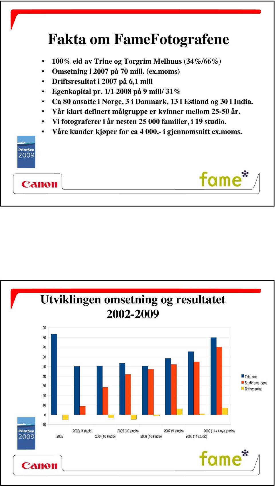 Vi fotograferer i år nesten 25 000 familier, i 19 studio. Våre kunder kjøper for ca 4 000,- i gjennomsnitt ex.moms.