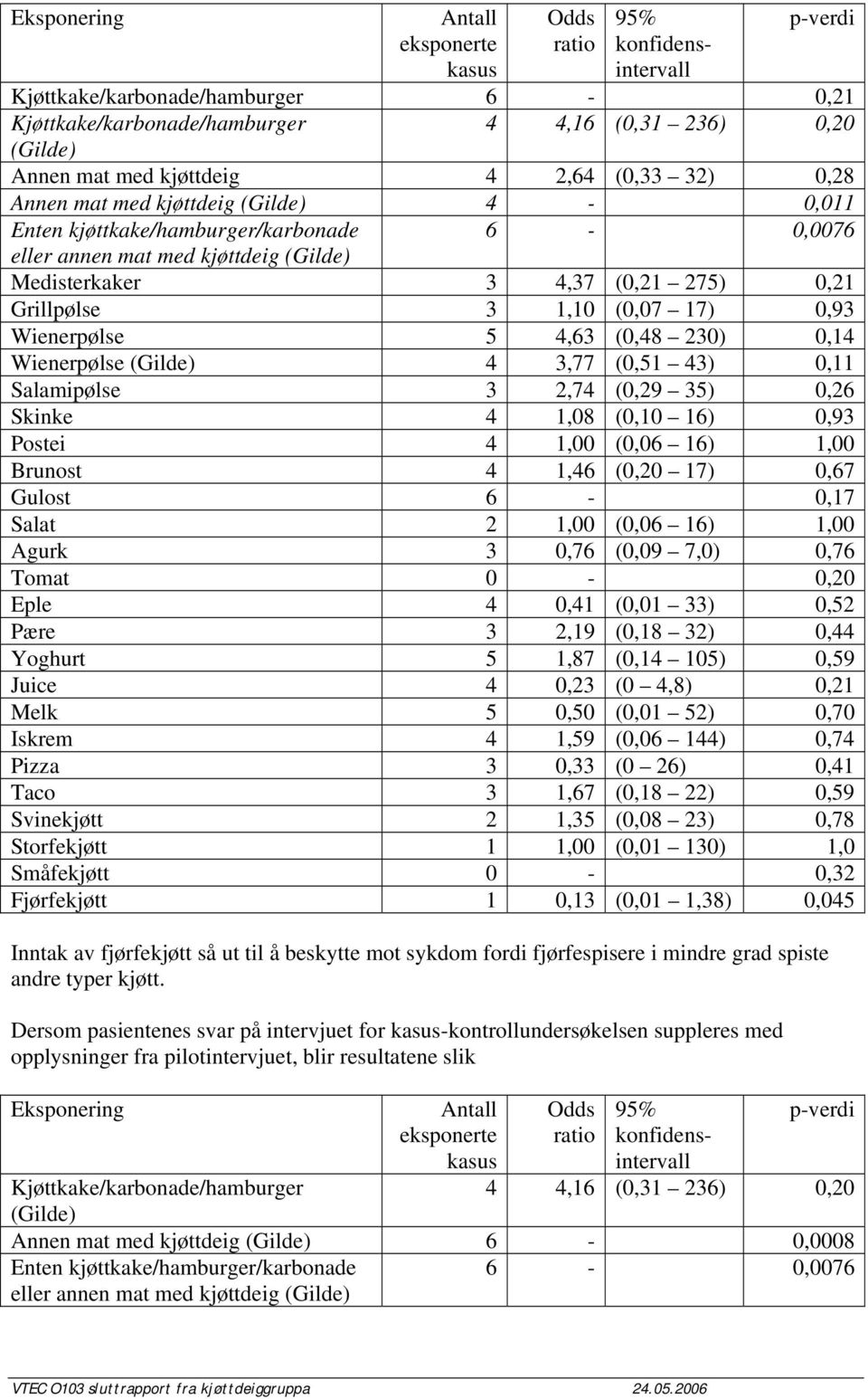 (0,07 17) 0,93 Wienerpølse 5 4,63 (0,48 230) 0,14 Wienerpølse (Gilde) 4 3,77 (0,51 43) 0,11 Salamipølse 3 2,74 (0,29 35) 0,26 Skinke 4 1,08 (0,10 16) 0,93 Postei 4 1,00 (0,06 16) 1,00 Brunost 4 1,46