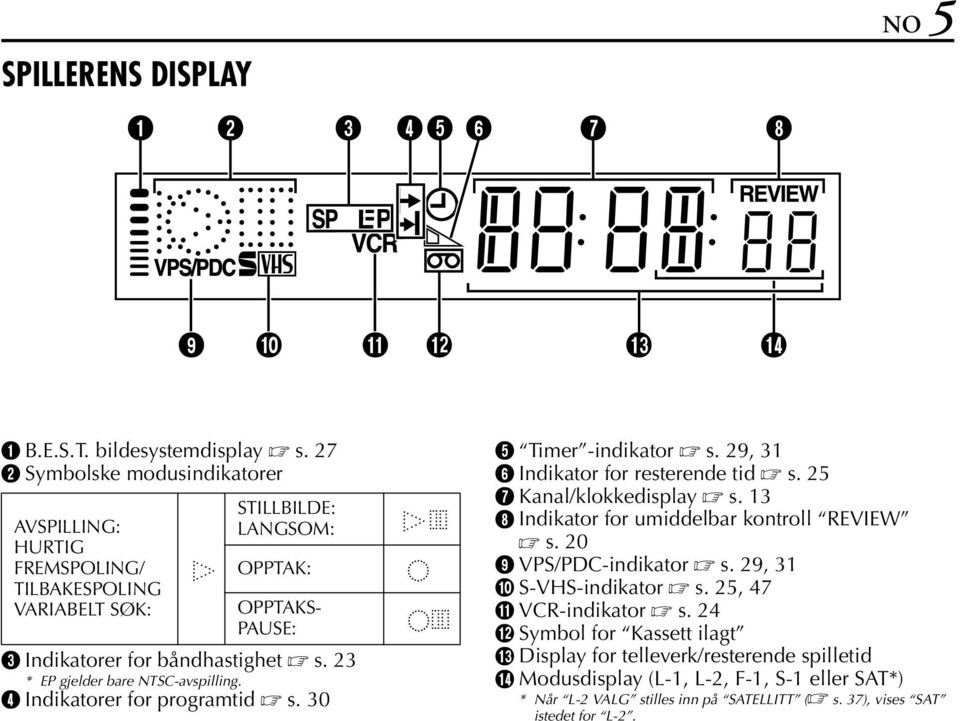 23 * EP gjelder bare NTSC-avspilling. D ndikatorer for programtid s. 30 E Timer -indikator s. 29, 31 F ndikator for resterende tid s. 25 G Kanal/klokkedisplay s.