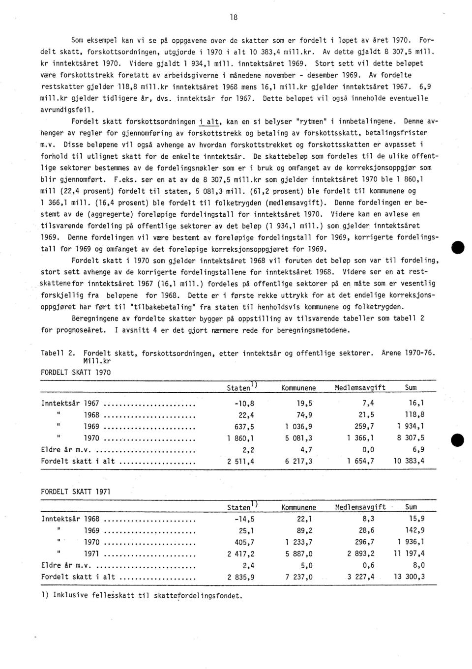 Av fordelte restskatter gjelder 118,8 mill.kr inntektsåret 1968 mens 16,1 mill.kr gjelder inntektsåret 1967. 6,9 mill.kr gjelder tidligere år, dvs. inntektsår for 1967.