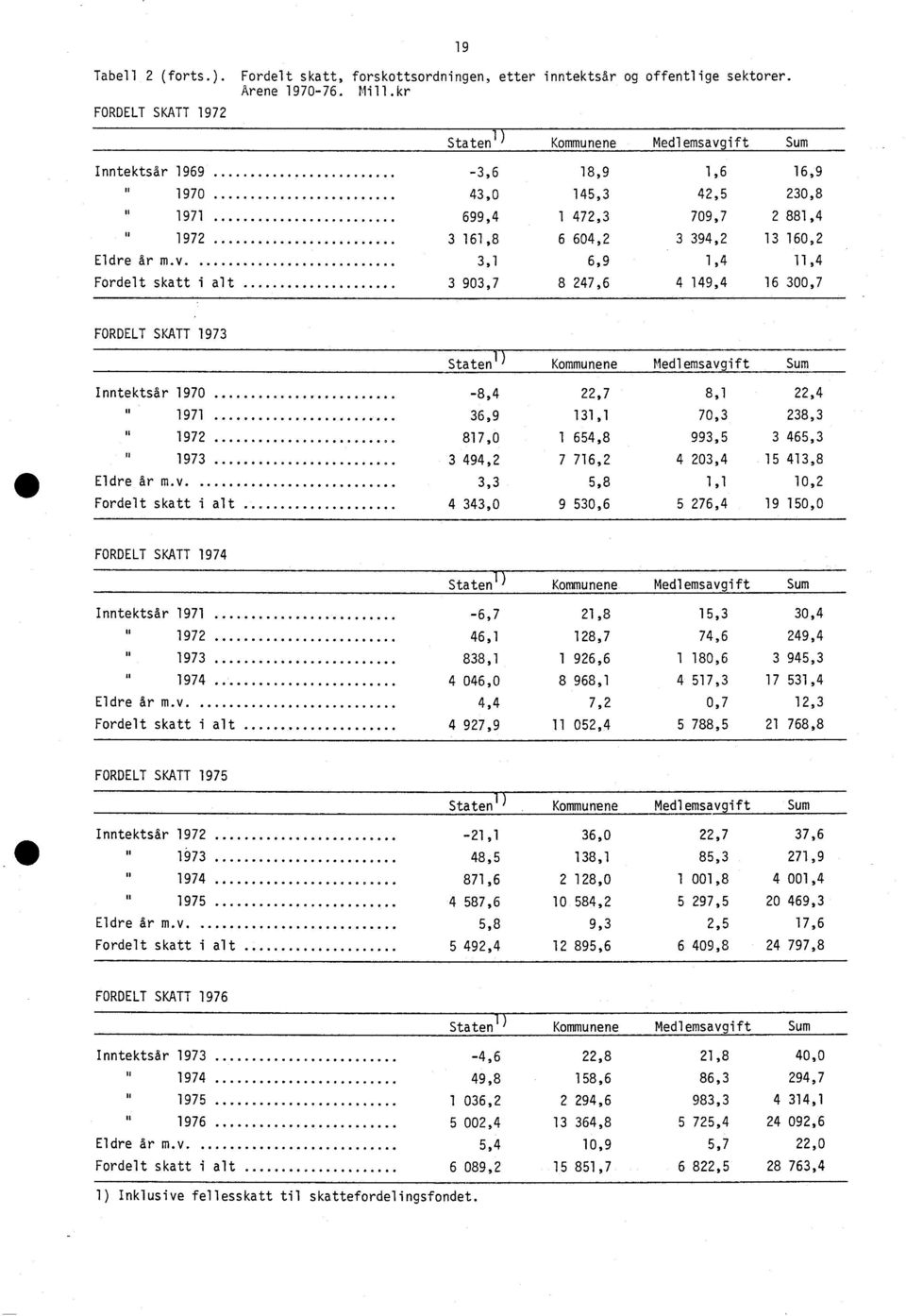 8 247,6 1,6 16,9 42,5 230,8 709,7 2 881,4 3 394,2 13 160,2 1,4 11,4 4 149,4 16 300,7 FORDELT SKATT 1973 Staten 1) Kommunene Medlemsavgift Sum Inntektsår 1970-8,4 22,7 8,1 22,4 1971 36,9 131,1 70,3