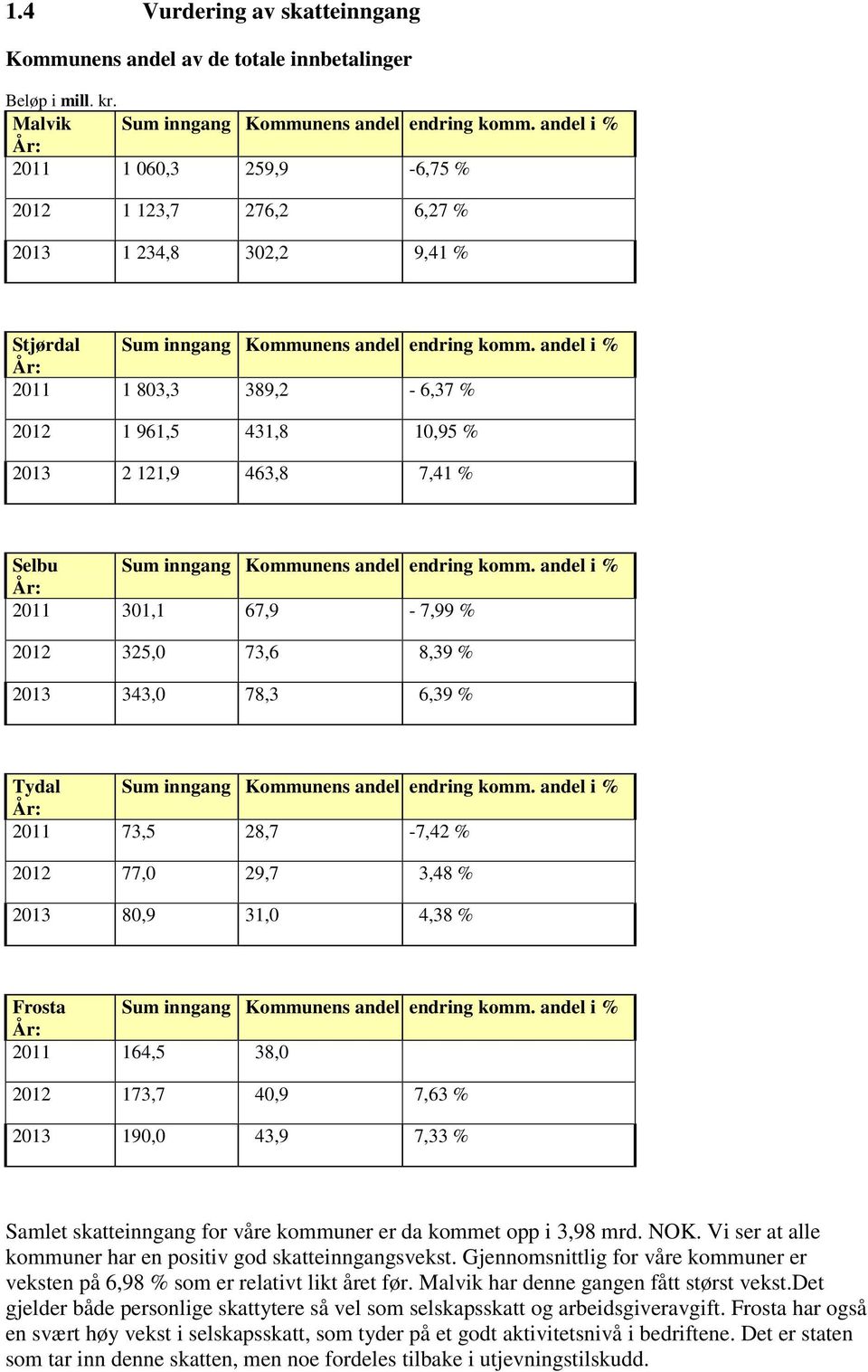 andel i % År: 2011 1 803,3 389,2-6,37 % 2012 1 961,5 431,8 10,95 % 2013 2 121,9 463,8 7,41 % Selbu Sum inngang Kommunens andel endring komm.