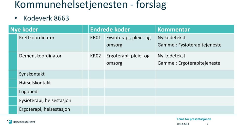 KR02 Ergoterapi, pleie- og omsorg Ny kodetekst Gammel: Ergoterapitejeneste Synskontakt