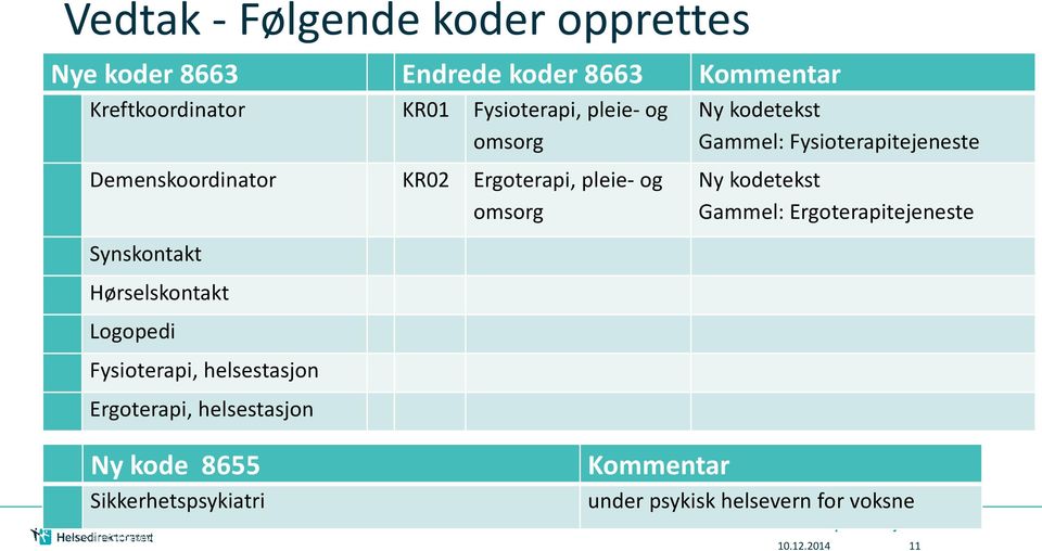 Fysioterapi, helsestasjon Ergoterapi, helsestasjon Ny kodetekst Gammel: Fysioterapitejeneste Ny kodetekst Gammel: