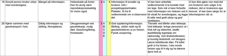 Plakater. Si fra til vedkommede om vi observerer det. Vi kan bare anbefale ventilasjon. God opplæring/informasjon. Skilting. Jobbe raskt og få gassbeholderen ut av heisen. Fysisk avsperring.