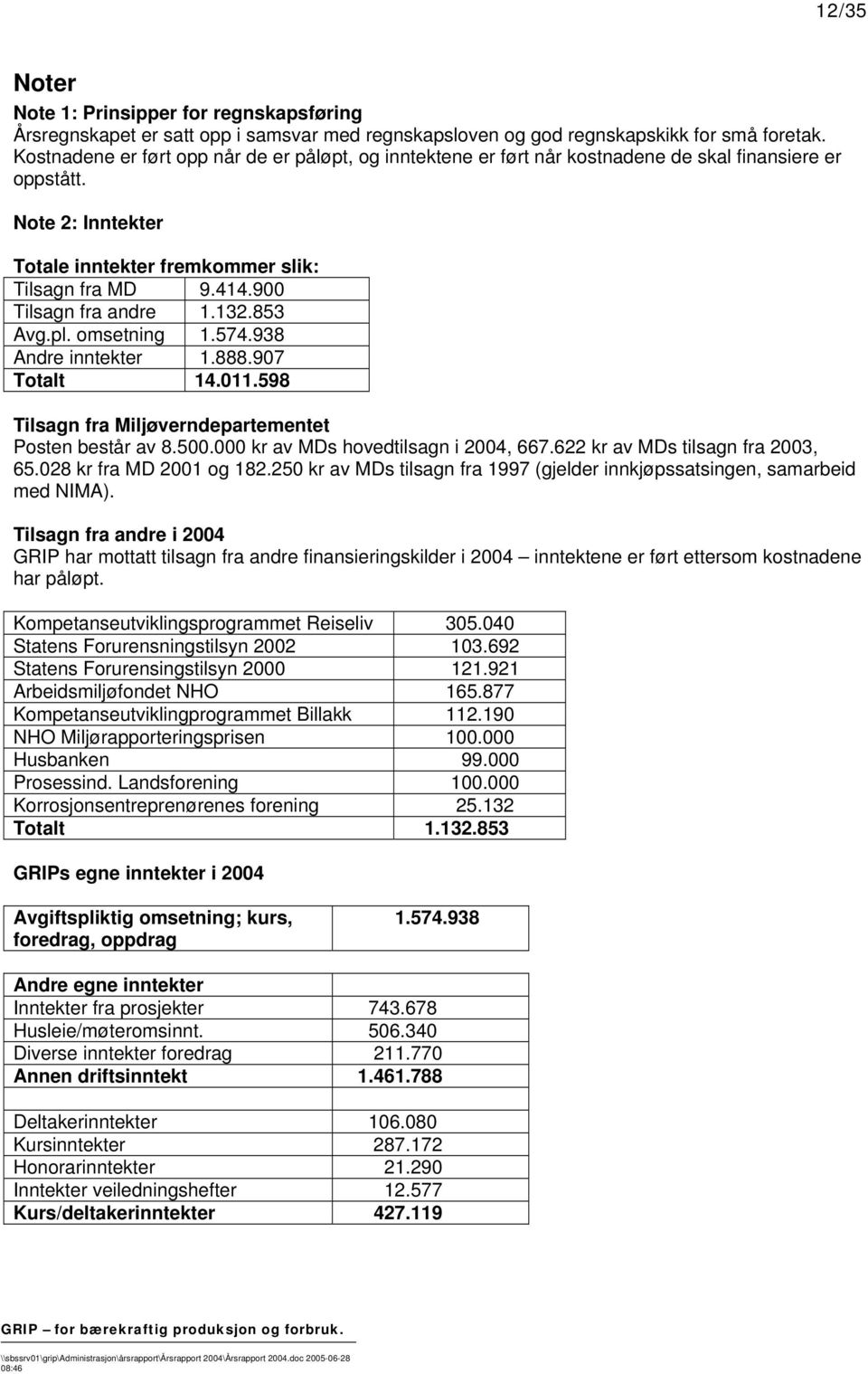 900 Tilsagn fra andre 1.132.853 Avg.pl. omsetning 1.574.938 Andre inntekter 1.888.907 Totalt 14.011.598 Tilsagn fra Miljøverndepartementet Posten består av 8.500.