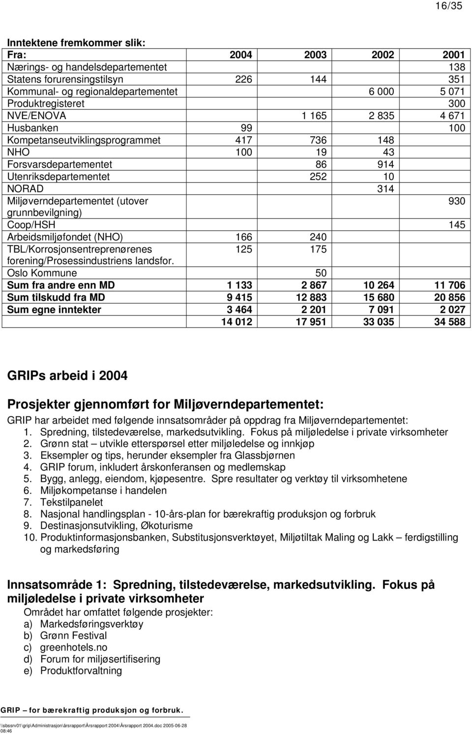 (utover 930 grunnbevilgning) Coop/HSH 145 Arbeidsmiljøfondet (NHO) 166 240 TBL/Korrosjonsentreprenørenes 125 175 forening/prosessindustriens landsfor.