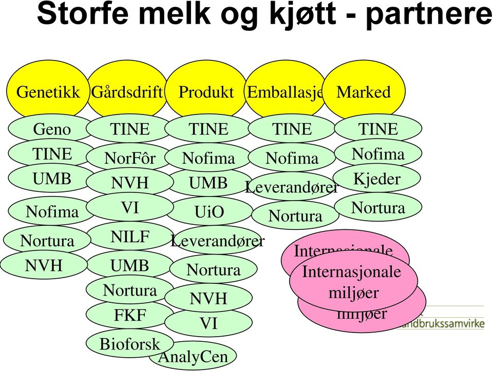 Leverandører Kjeder VI UiO Nortura Nortura NILF Leverandører Internasjonale UMB