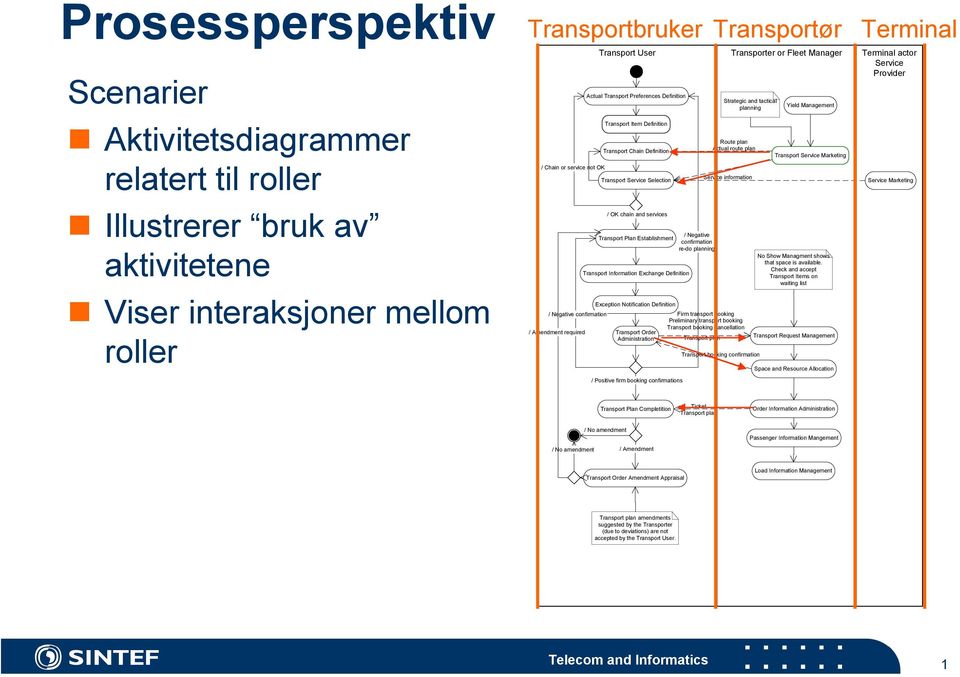 Chain Definition Transport Service Selection / OK chain and services Transport Plan Establishment Transport Information Exchange Definition Exception Notification Definition Transport Order