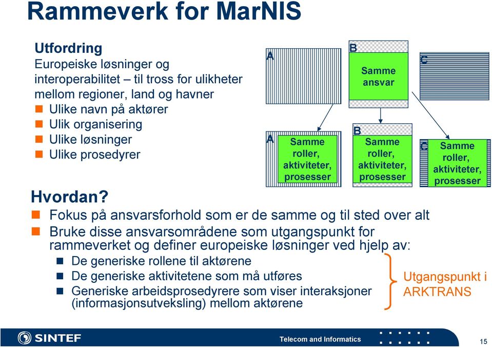 Fokus på ansvarsforhold som er de samme og til sted over alt Bruke disse ansvarsområdene som utgangspunkt for rammeverket og definer europeiske løsninger ved hjelp av: De