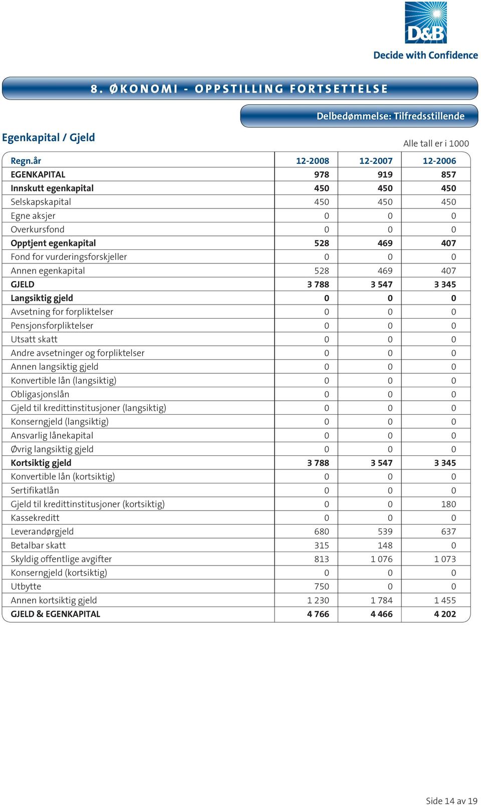 vurderingsforskjeller 0 0 0 Annen egenkapital 528 469 407 GJELD 3 788 3 547 3 345 Langsiktig gjeld 0 0 0 Avsetning for forpliktelser 0 0 0 Pensjonsforpliktelser 0 0 0 Utsatt skatt 0 0 0 Andre