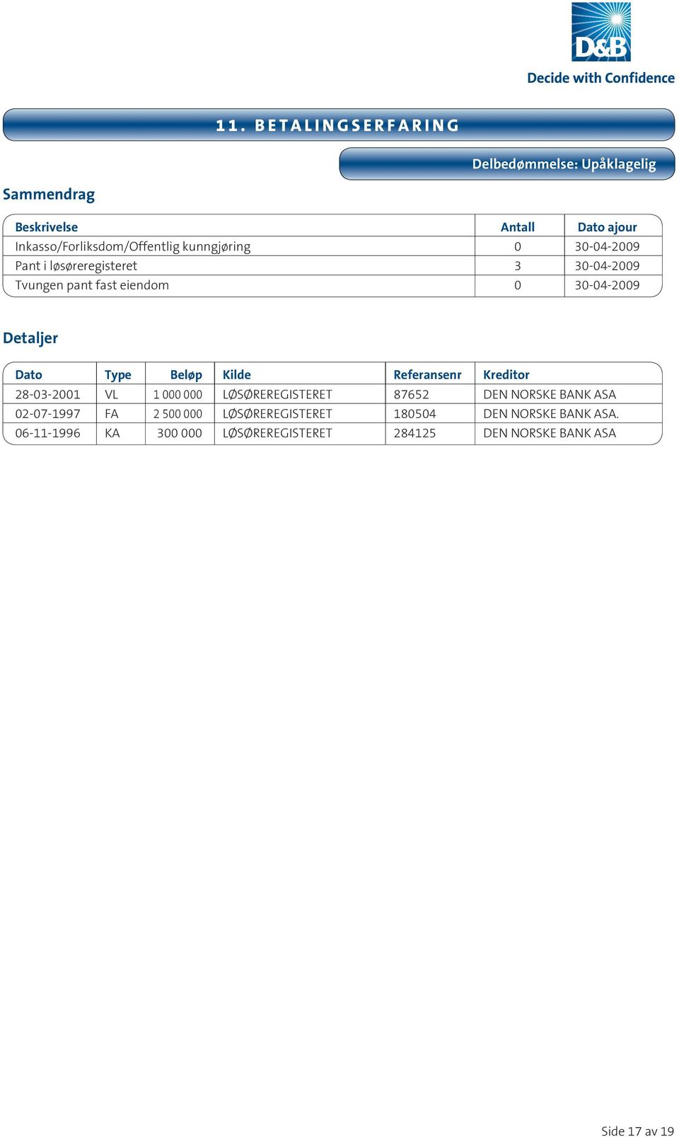 Beløp Kilde Referansenr Kreditor 28-03-2001 VL 1 000 000 LØSØREREGISTERET 87652 DEN NORSKE BANK ASA 02-07-1997 FA 2 500