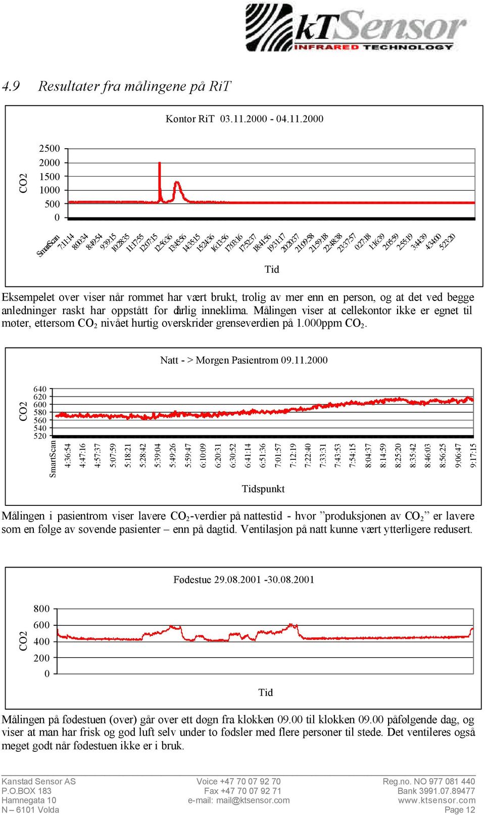 2000 CO2 2500 2000 1500 1000 500 0 SmartScan 7:11:14 8:00:34 8:49:54 9:39:15 10:28:35 11:17:55 12:07:15 12:56:36 13:45:56 14:35:15 15:24:36 16:13:56 17:03:16 17:52:37 18:41:56 19:31:17 Tid 20:20:37