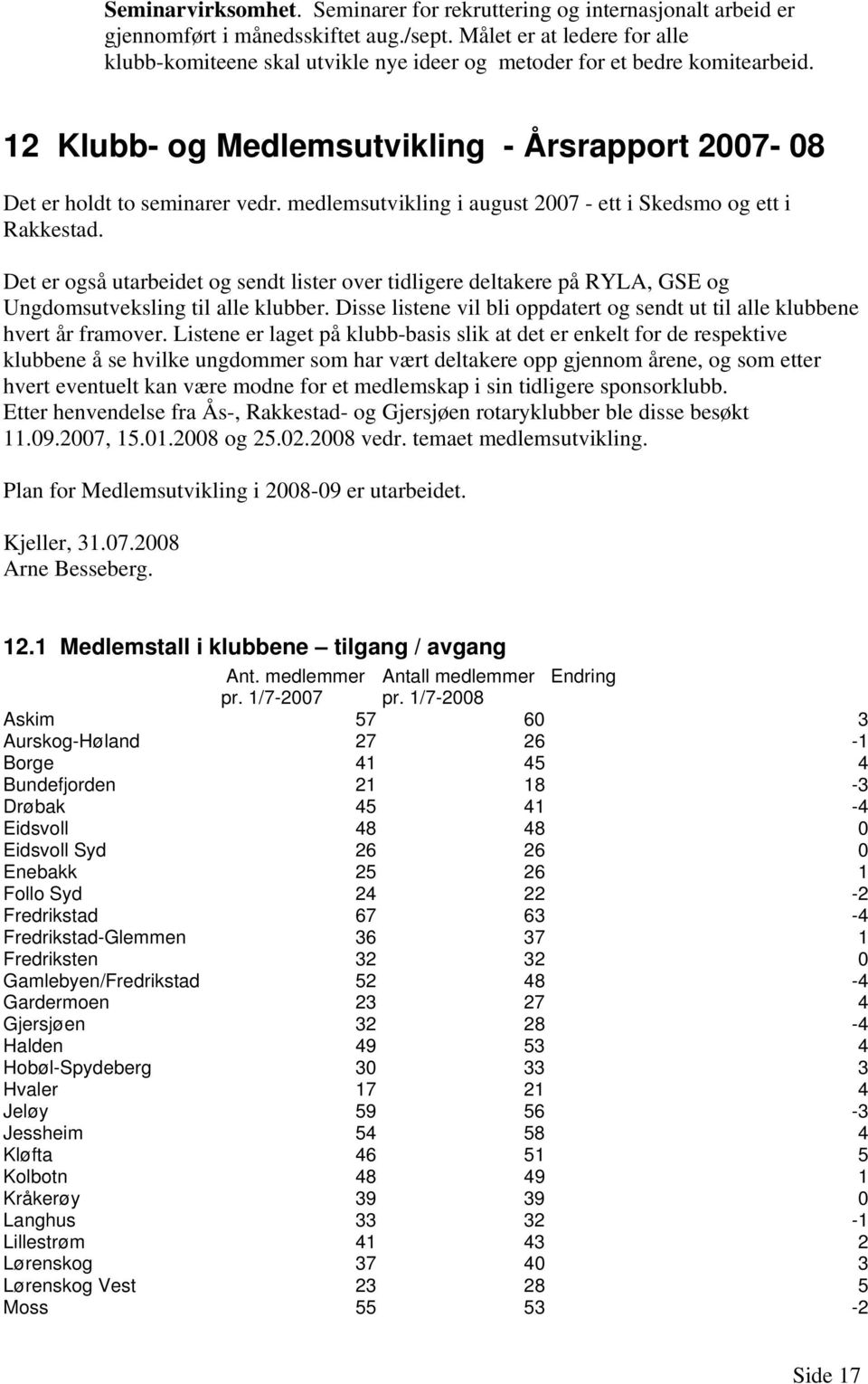 medlemsutvikling i august 2007 - ett i Skedsmo og ett i Rakkestad. Det er også utarbeidet og sendt lister over tidligere deltakere på RYLA, GSE og Ungdomsutveksling til alle klubber.