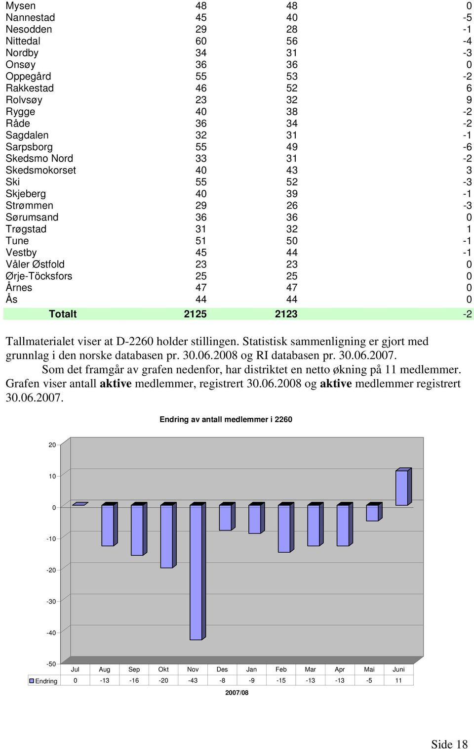 25 0 Årnes 47 47 0 Ås 44 44 0 Totalt 2125 2123-2 Tallmaterialet viser at D-2260 holder stillingen. Statistisk sammenligning er gjort med grunnlag i den norske databasen pr. 30.06.