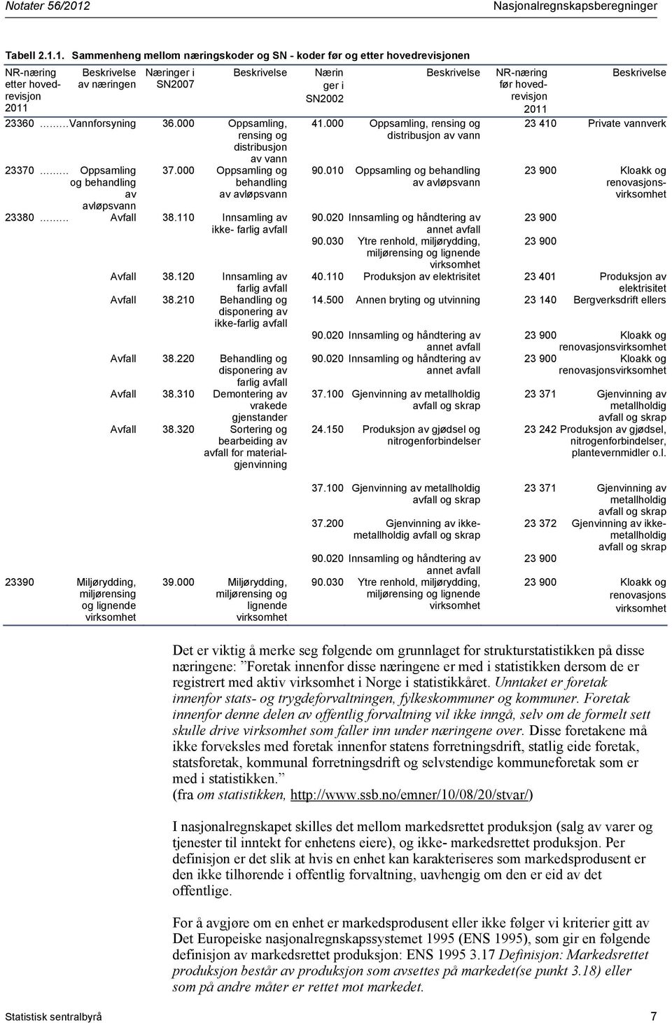 110 Innsamling av ikke- farlig avfall Avfall 38.120 Innsamling av farlig avfall Avfall 38.210 Behandling og disponering av ikke-farlig avfall Avfall 38.