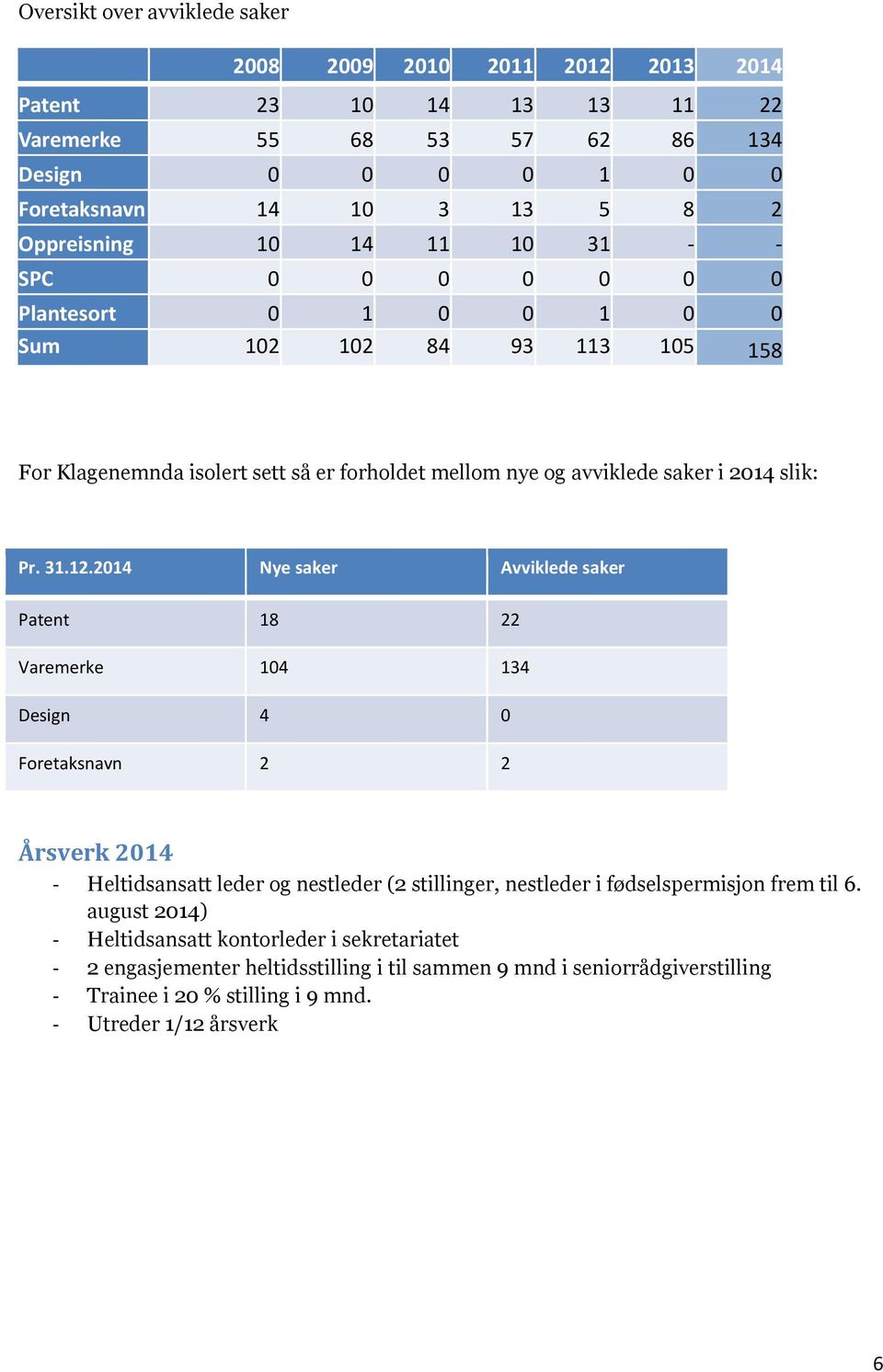 2014 Nye saker Avviklede saker Patent 18 22 Varemerke 104 134 Design 4 0 Foretaksnavn 2 2 Årsverk 2014 - Heltidsansatt leder og nestleder (2 stillinger, nestleder i fødselspermisjon frem til