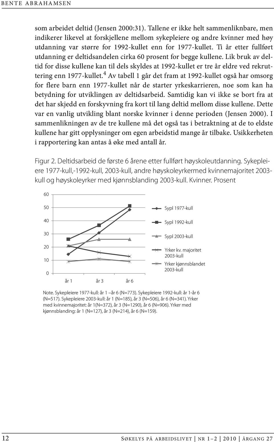 Ti år etter fullført utdanning er deltidsandelen cirka 60 prosent for begge kullene.