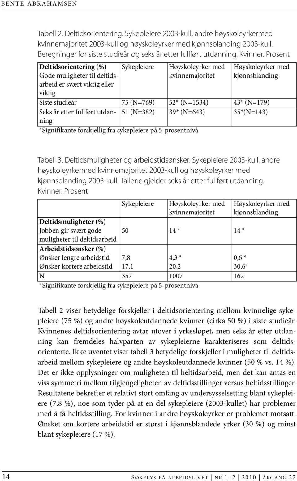 Prosent Deltidsorientering (%) Gode muligheter til deltidsarbeid er svært viktig eller viktig Sykepleiere Høyskoleyrker med kvinnemajoritet Høyskoleyrker med kjønnsblanding Siste studieår 75 (N=769)