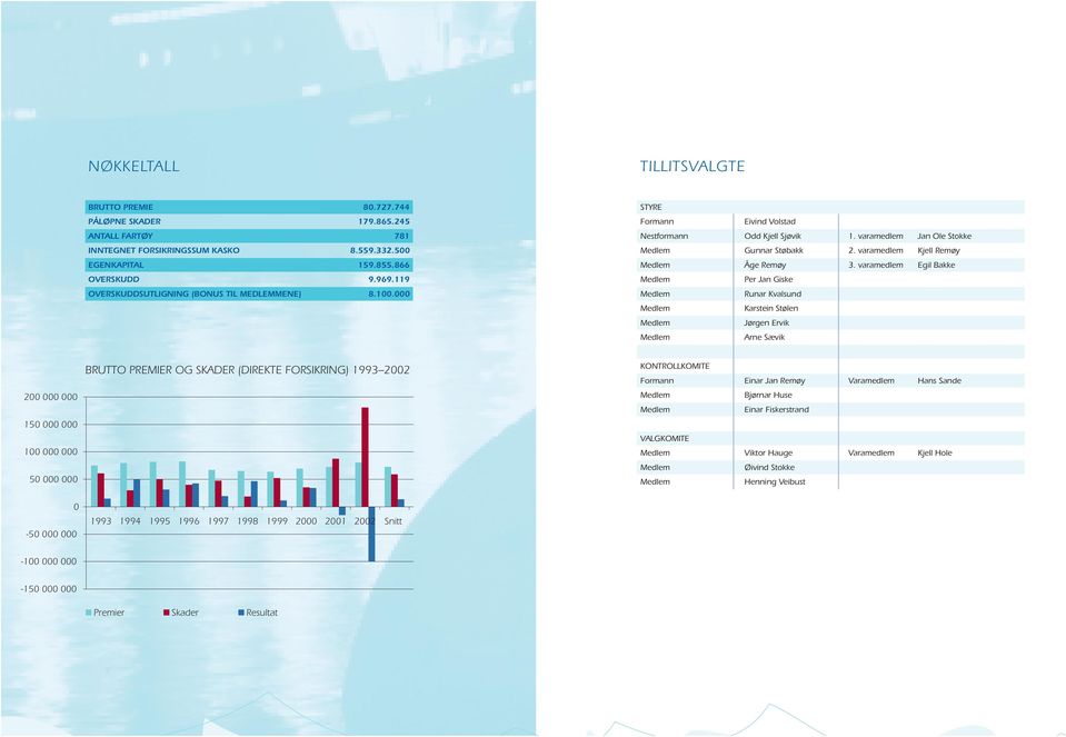 varamedlem Egil Bakke Per Jan Giske Runar Kvalsund Karstein Stølen Jørgen Ervik Arne Sævik 200 000 000 150 000 000 100 000 000 50 000 000 BRUTTO PREMIER OG SKADER (DIREKTE FORSIKRING) 1993 2002