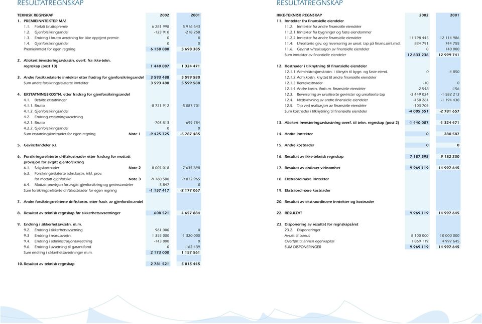 relaterte inntekter etter fradrag for gjenforsikringsandel 3 593 488 5 599 580 Sum andre forsikringsrelaterte inntekter 3 593 488 5 599 580 4. ERSTATNINGSKOSTN.