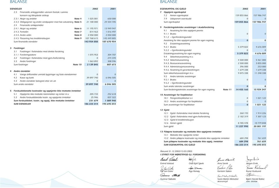 1 Fordringer i forbindelse med direkte forsikring 3.1.1 Forsikringstakere 1 075 953 304 707 3.2 Fordringer i forbindelse med gjen-/koforsikring 0 274 370 3.