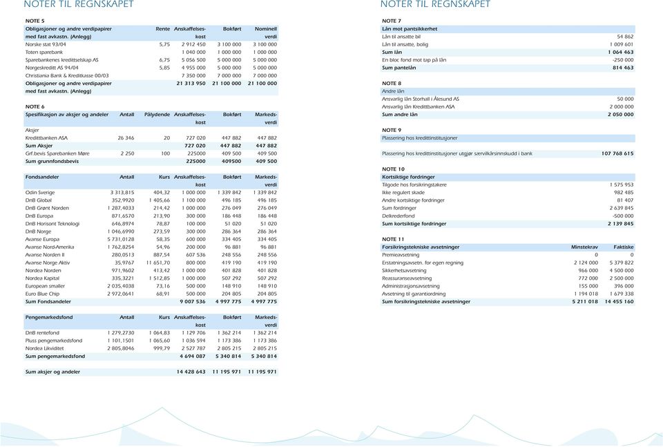 AS 94/04 5,85 4 955 000 5 000 000 5 000 000 Christiania Bank & Kreditkasse 00/03 7 350 000 7 000 000 7 000 000 Obligasjoner og andre verdipapirer 21 313 950 21 100 000 21 100 000 med fast avkastn.