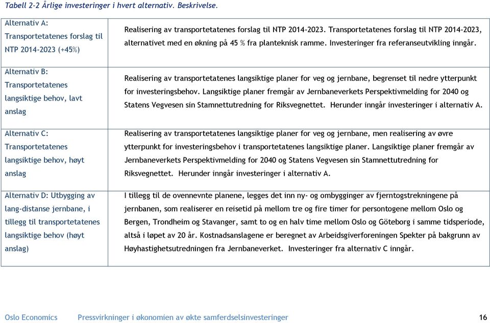 Alternativ B: Transportetatenes langsiktige behov, lavt anslag Alternativ C: Transportetatenes langsiktige behov, høyt anslag Alternativ D: Utbygging av lang-distanse jernbane, i tillegg til