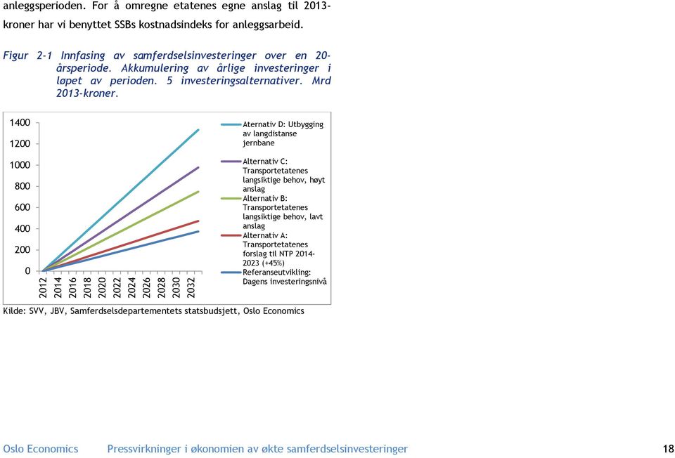 1400 1200 1000 800 600 400 200 0 Aternativ D: Utbygging av langdistanse jernbane Alternativ C: Transportetatenes langsiktige behov, høyt anslag Alternativ B: Transportetatenes langsiktige behov, lavt