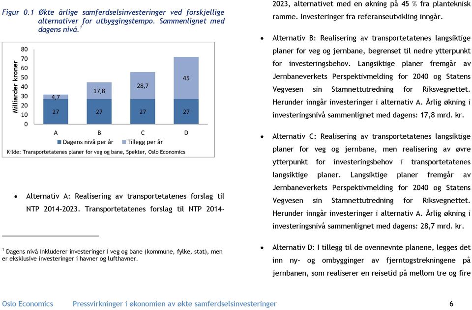 transportetatenes forslag til NTP 2014-2023. Transportetatenes forslag til NTP 2014-45 2023, alternativet med en økning på 45 % fra planteknisk ramme. Investeringer fra referanseutvikling inngår.