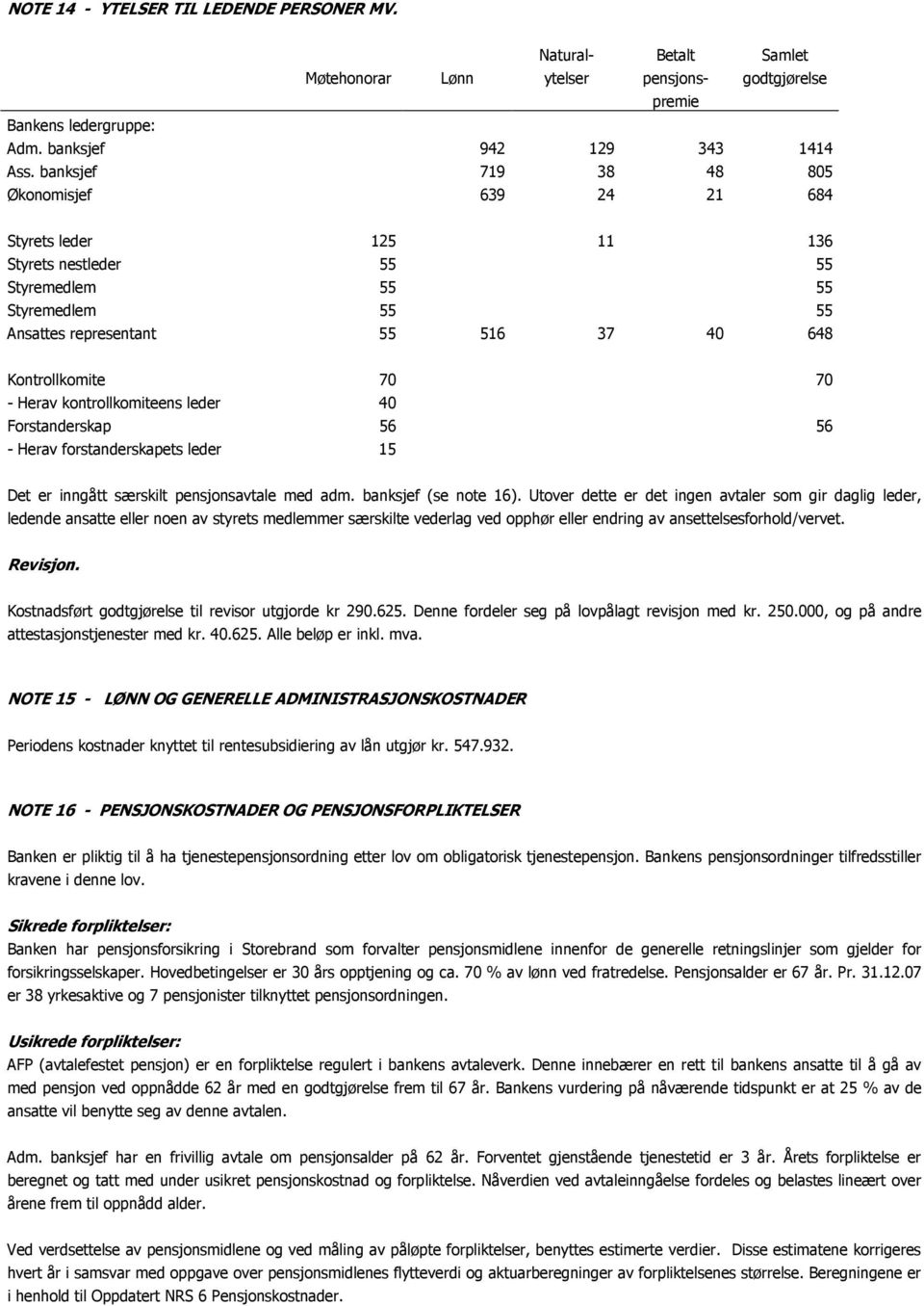 Herav kontrollkomiteens leder 40 Forstanderskap 56 56 - Herav forstanderskapets leder 15 Det er inngått særskilt pensjonsavtale med adm. banksjef (se note 16).