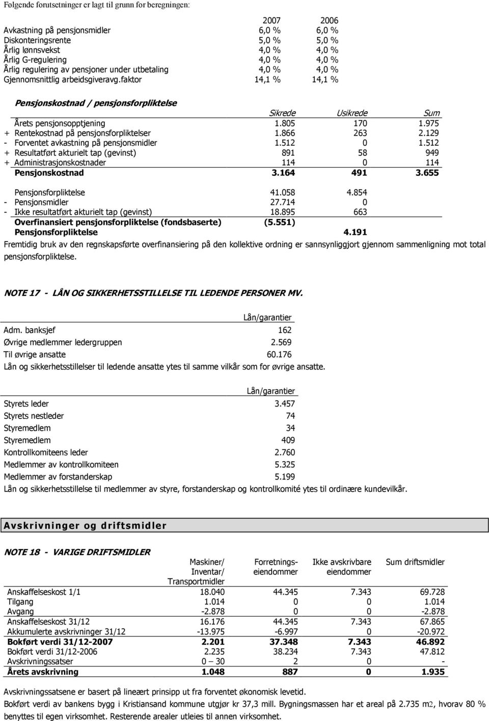 805 170 1.975 + Rentekostnad på pensjonsforpliktelser 1.866 263 2.129 - Forventet avkastning på pensjonsmidler 1.512 0 1.