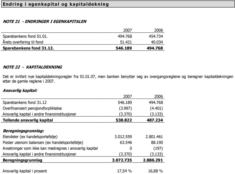 Ansvarlig kapital: Sparebankens fond 31.12 546.189 494.768 Overfinansiert pensjonsforpliktelse (3.997) (4.401) Ansvarlig kapital i andre finansinstitusjoner (3.370) (3.