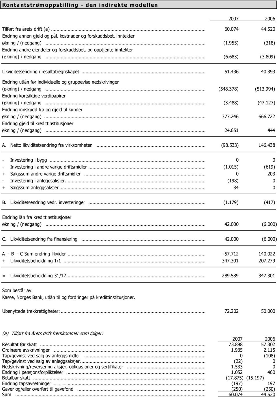 393 Endring utlån før individuelle og gruppevise nedskrivinger (økning) / nedgang... (548.378) (513.994) Endring kortsiktige verdipapirer (økning) / nedgang... (3.488) (47.