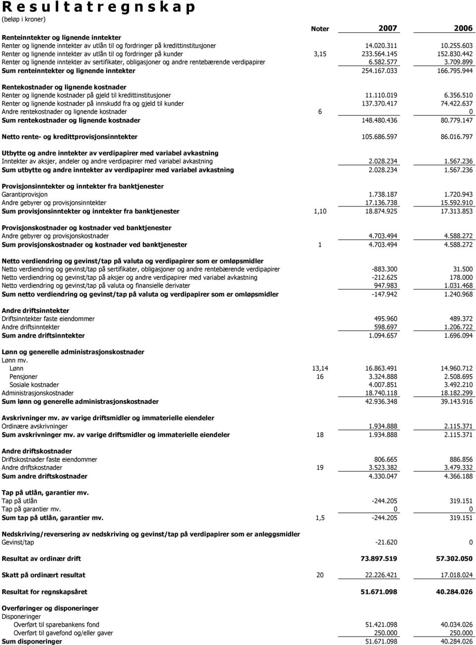 577 3.709.899 Sum renteinntekter og lignende inntekter 254.167.033 166.795.944 Rentekostnader og lignende kostnader Renter og lignende kostnader på gjeld til kredittinstitusjoner 11.110.019 6.356.