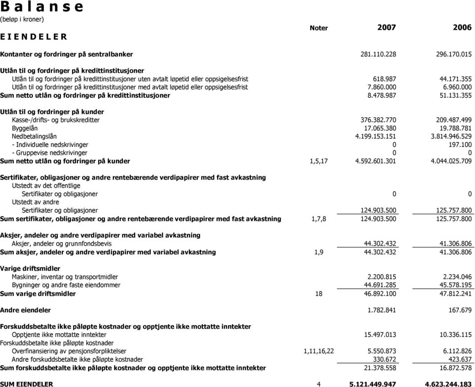 355 Utlån til og fordringer på kredittinstitusjoner med avtalt løpetid eller oppsigelsesfrist 7.860.000 6.960.000 Sum netto utlån og fordringer på kredittinstitusjoner 8.478.987 51.131.