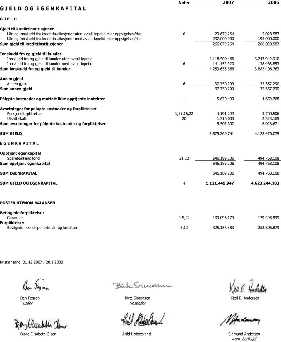 583 Innskudd fra og gjeld til kunder Innskudd fra og gjeld til kunder uten avtalt løpetid 4.118.500.466 3.743.942.910 Innskudd fra og gjeld til kunder med avtalt løpetid 6 141.152.920 138.463.