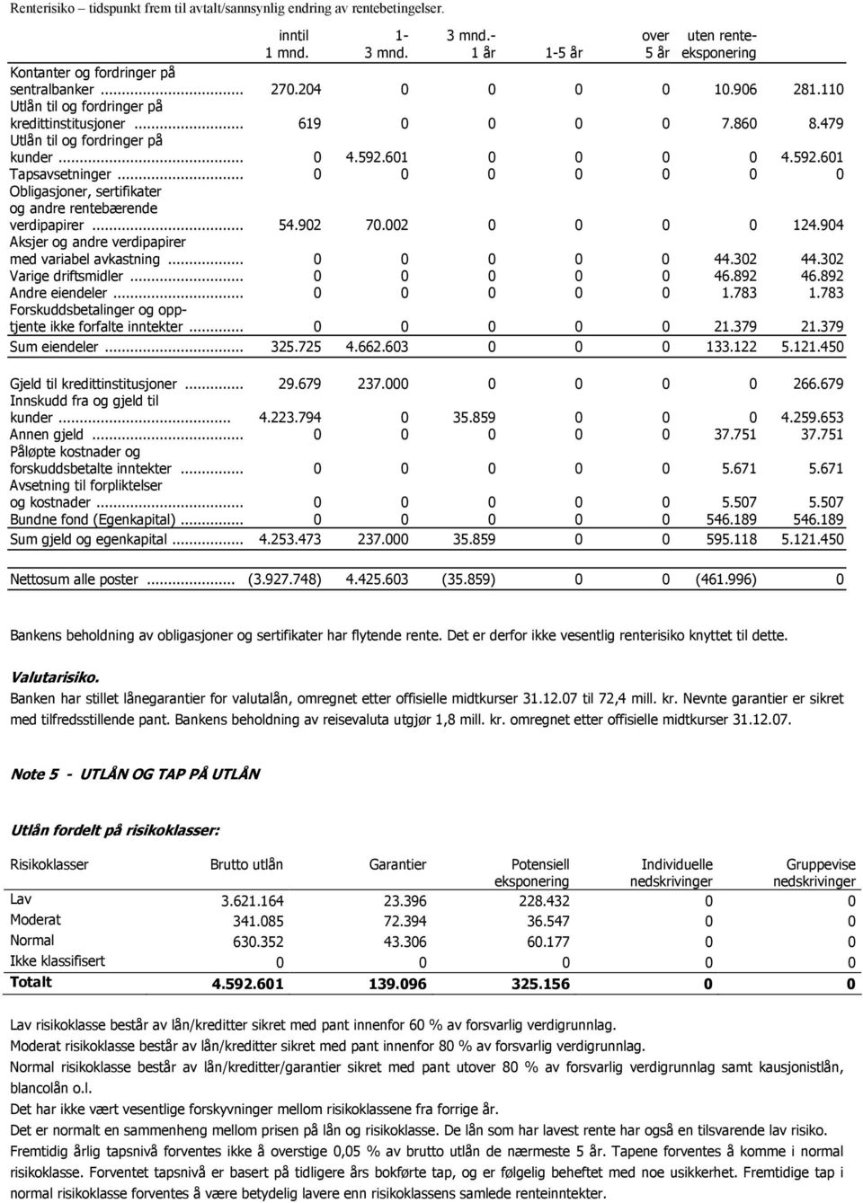 .. 0 0 0 0 0 0 0 Obligasjoner, sertifikater og andre rentebærende verdipapirer... 54.902 70.002 0 0 0 0 124.904 Aksjer og andre verdipapirer med variabel avkastning... 0 0 0 0 0 44.302 44.