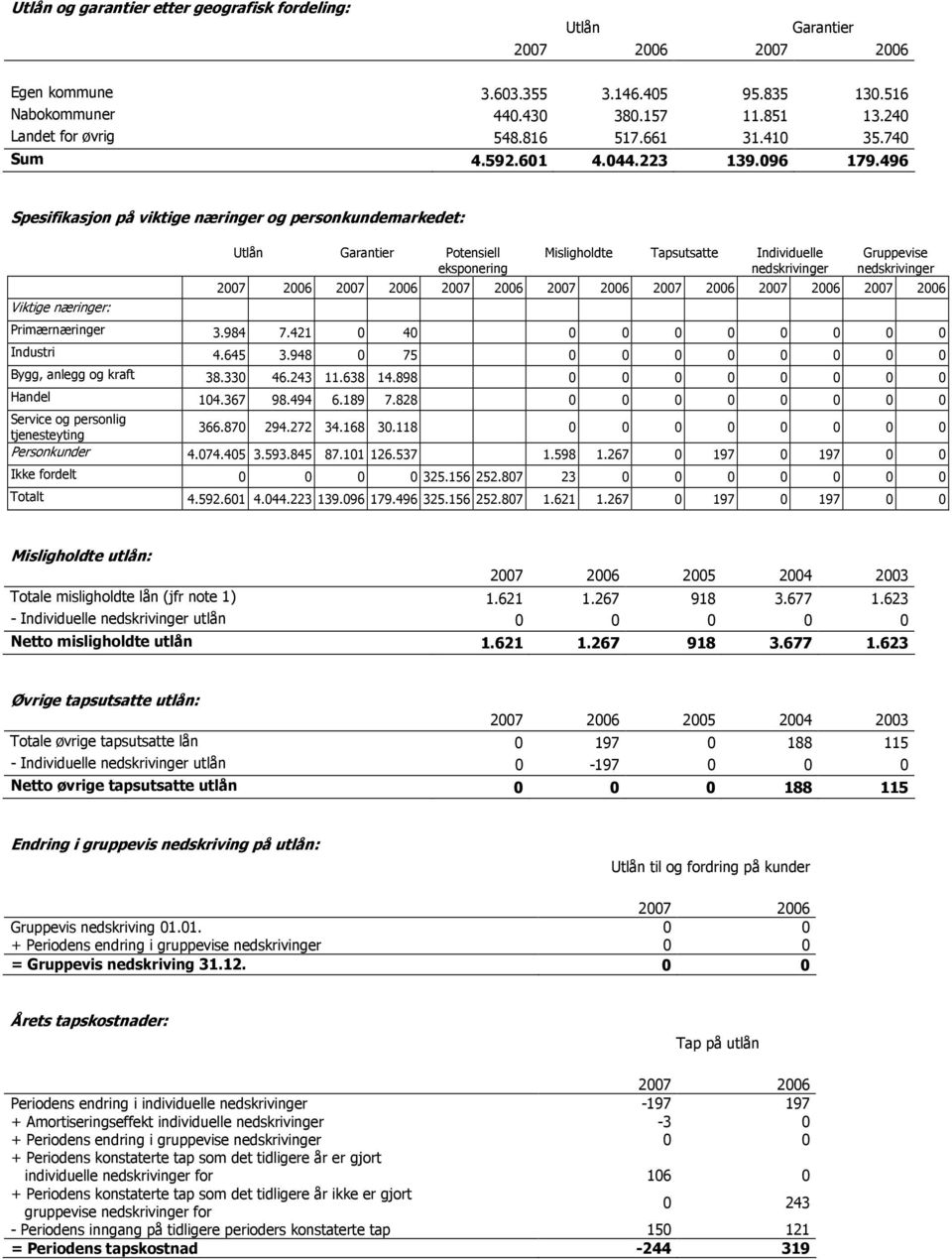 496 Spesifikasjon på viktige næringer og personkundemarkedet: Viktige næringer: Utlån Garantier Potensiell eksponering Misligholdte Tapsutsatte Individuelle nedskrivinger Gruppevise nedskrivinger