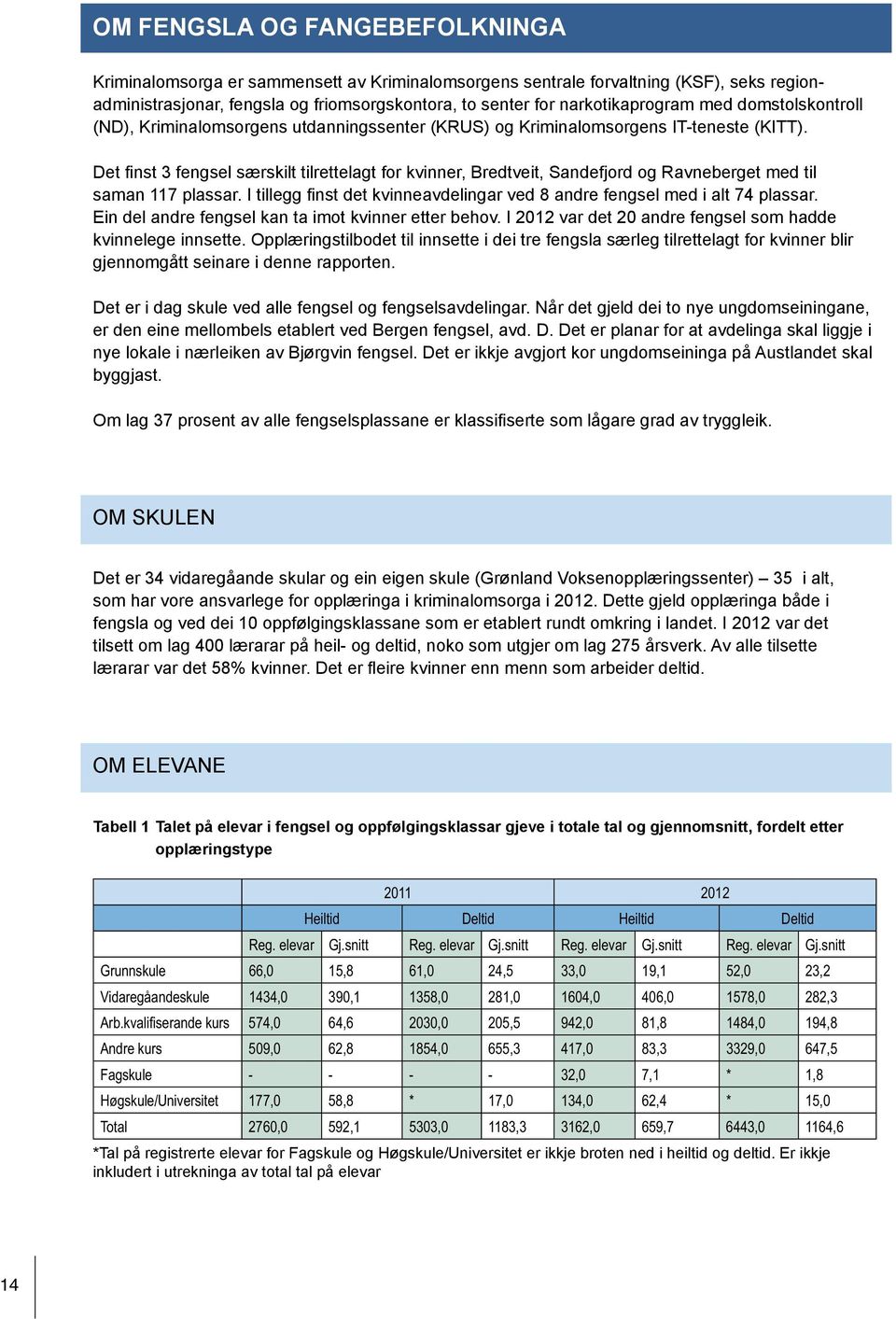 Det finst 3 fengsel særskilt tilrettelagt for kvinner, Bredtveit, Sandefjord og Ravneberget med til saman 117 plassar. I tillegg finst det kvinneavdelingar ved 8 andre fengsel med i alt 74 plassar.