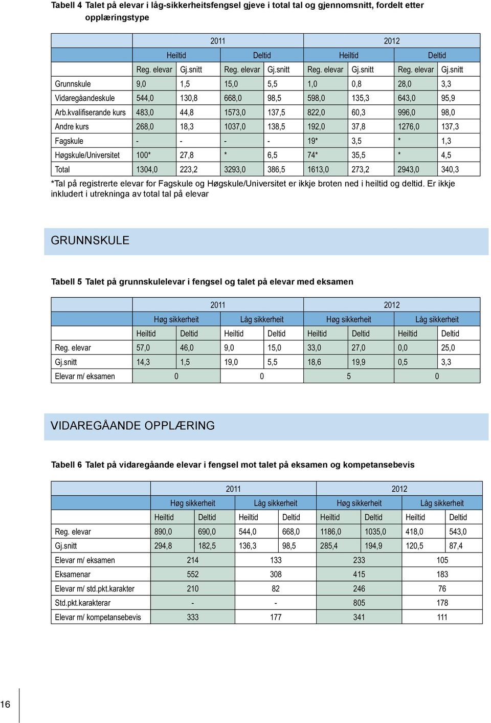 kvalifiserande kurs 483,0 44,8 1573,0 137,5 822,0 60,3 996,0 98,0 Andre kurs 268,0 18,3 1037,0 138,5 192,0 37,8 1276,0 137,3 Fagskule - - - - 19* 3,5 * 1,3 Høgskule/Universitet 100* 27,8 * 6,5 74*