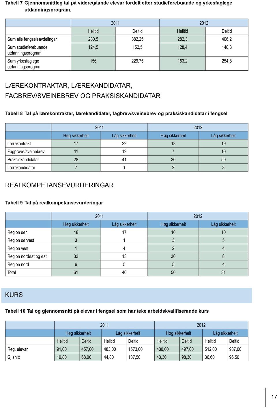 LÆREKONTRAKTAR, LÆREKANDIDATAR, FAGBREV/SVEINEBREV OG PRAKSISKANDIDATAR Tabell 8 Tal på lærekontrakter, lærekandidater, fagbrev/sveinebrev og praksiskandidatar i fengsel 2011 2012 Høg sikkerheit Låg